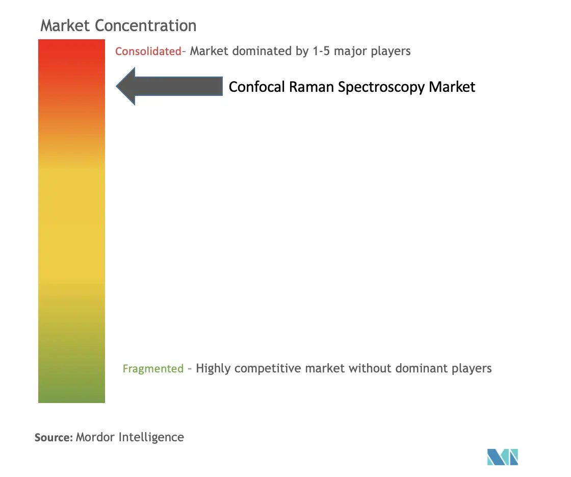 Confocal Raman Spectroscopy Market Concentration